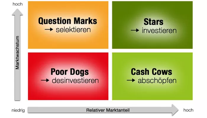 Für die Portfolioanalyse wird die Vier-Felder-Matrix der Boston Consulting Group verwendet. Entsprechend des Marktanteils und Marktwachstums werden die Produkte innerhalb der Matrix in Question Marks, Stars, Cash Cows und Poor Dogs eingeteilt.